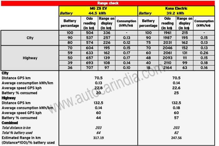 Hyundai Kona Electric vs MG ZS EV comparison